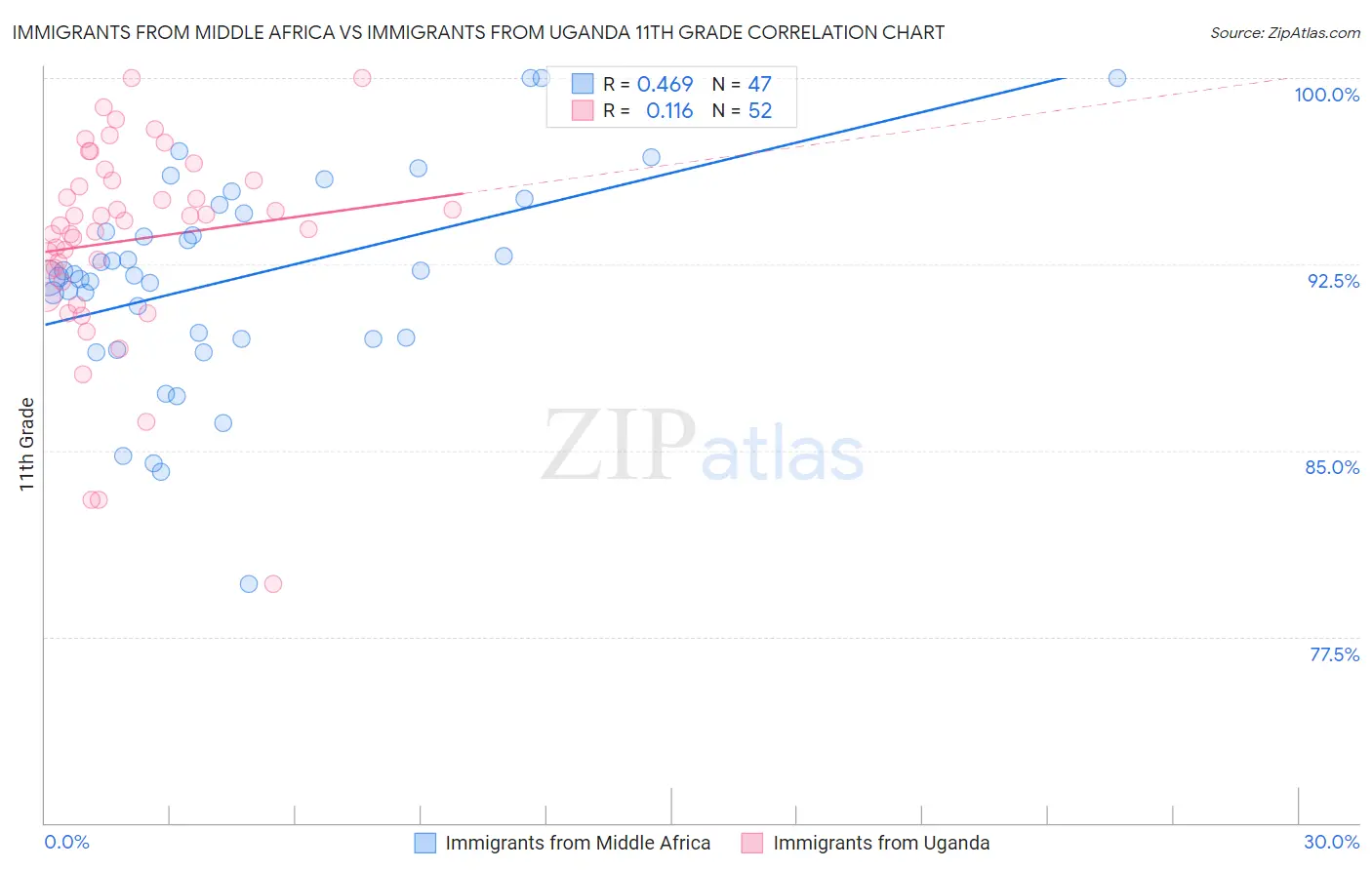 Immigrants from Middle Africa vs Immigrants from Uganda 11th Grade