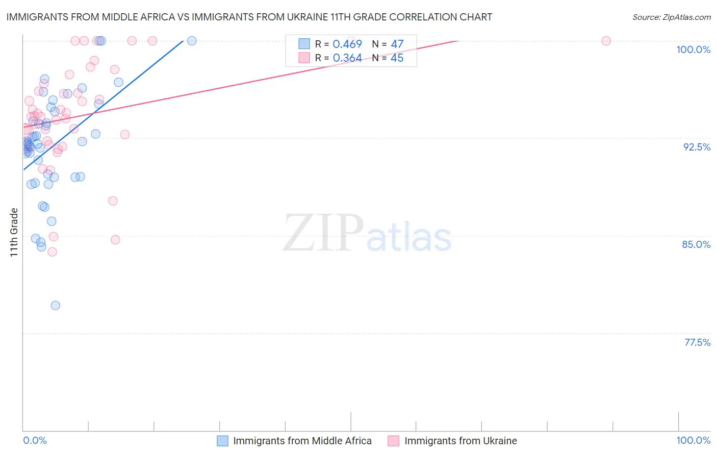 Immigrants from Middle Africa vs Immigrants from Ukraine 11th Grade
