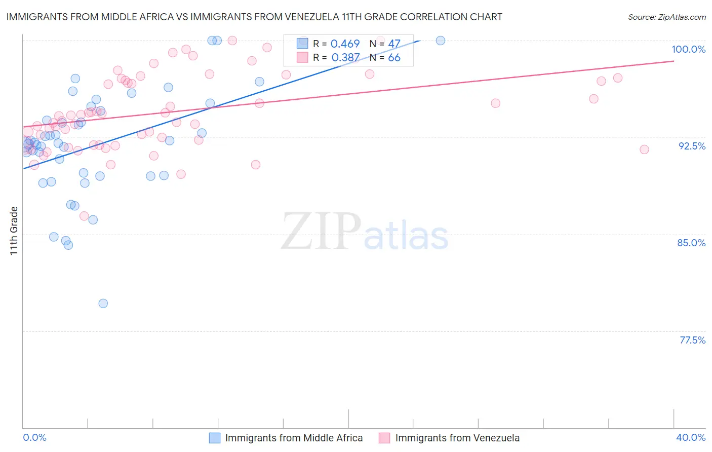 Immigrants from Middle Africa vs Immigrants from Venezuela 11th Grade