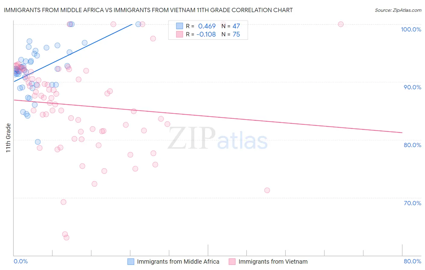 Immigrants from Middle Africa vs Immigrants from Vietnam 11th Grade