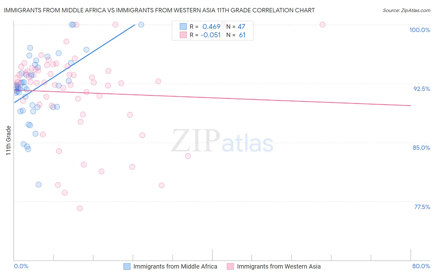 Immigrants from Middle Africa vs Immigrants from Western Asia 11th Grade
