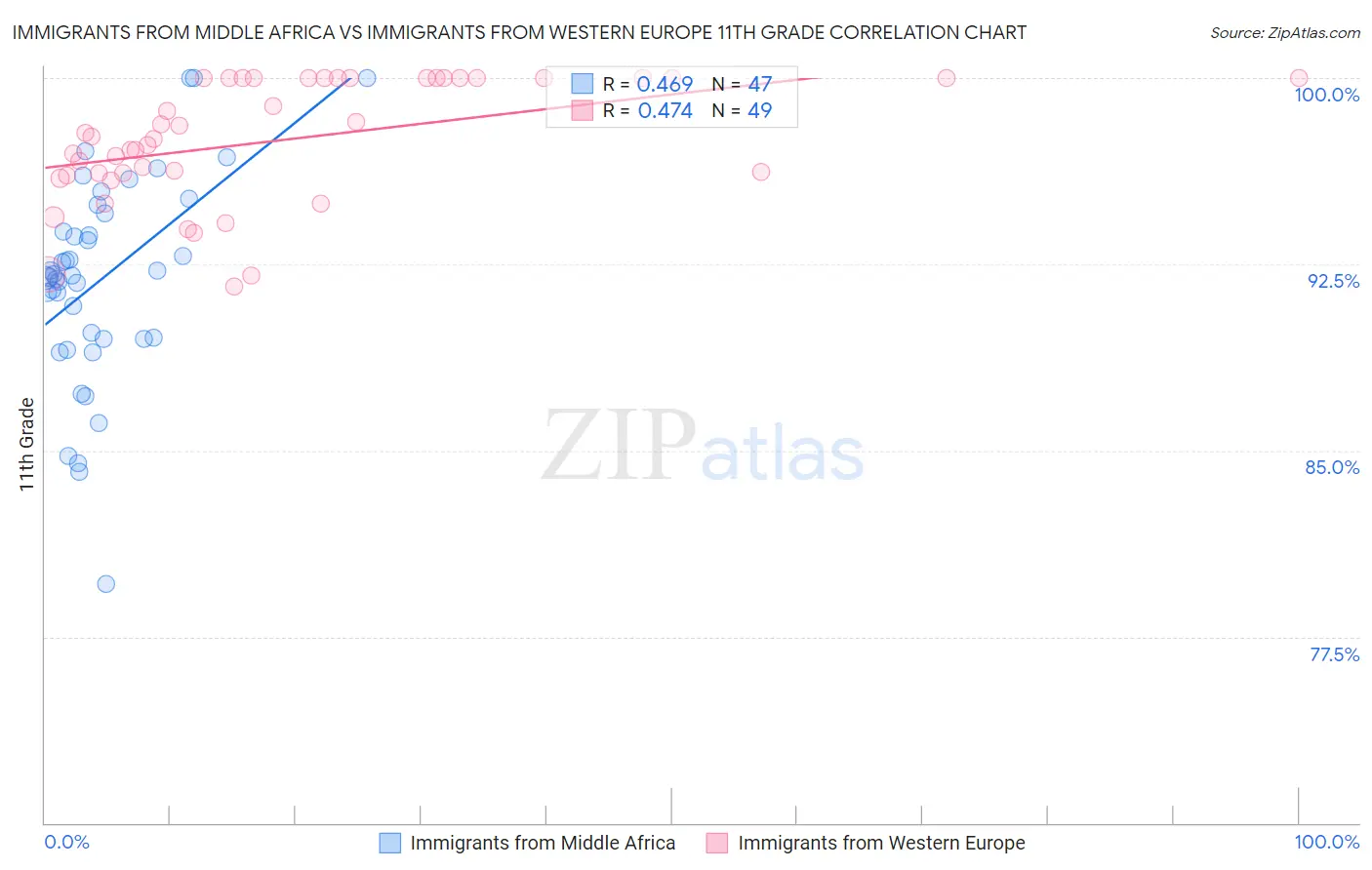 Immigrants from Middle Africa vs Immigrants from Western Europe 11th Grade