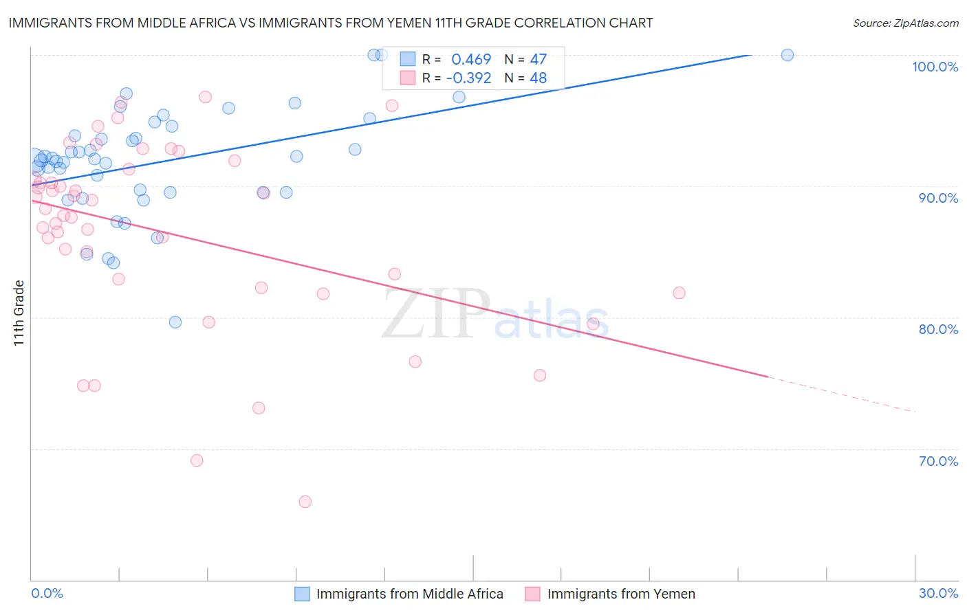 Immigrants from Middle Africa vs Immigrants from Yemen 11th Grade