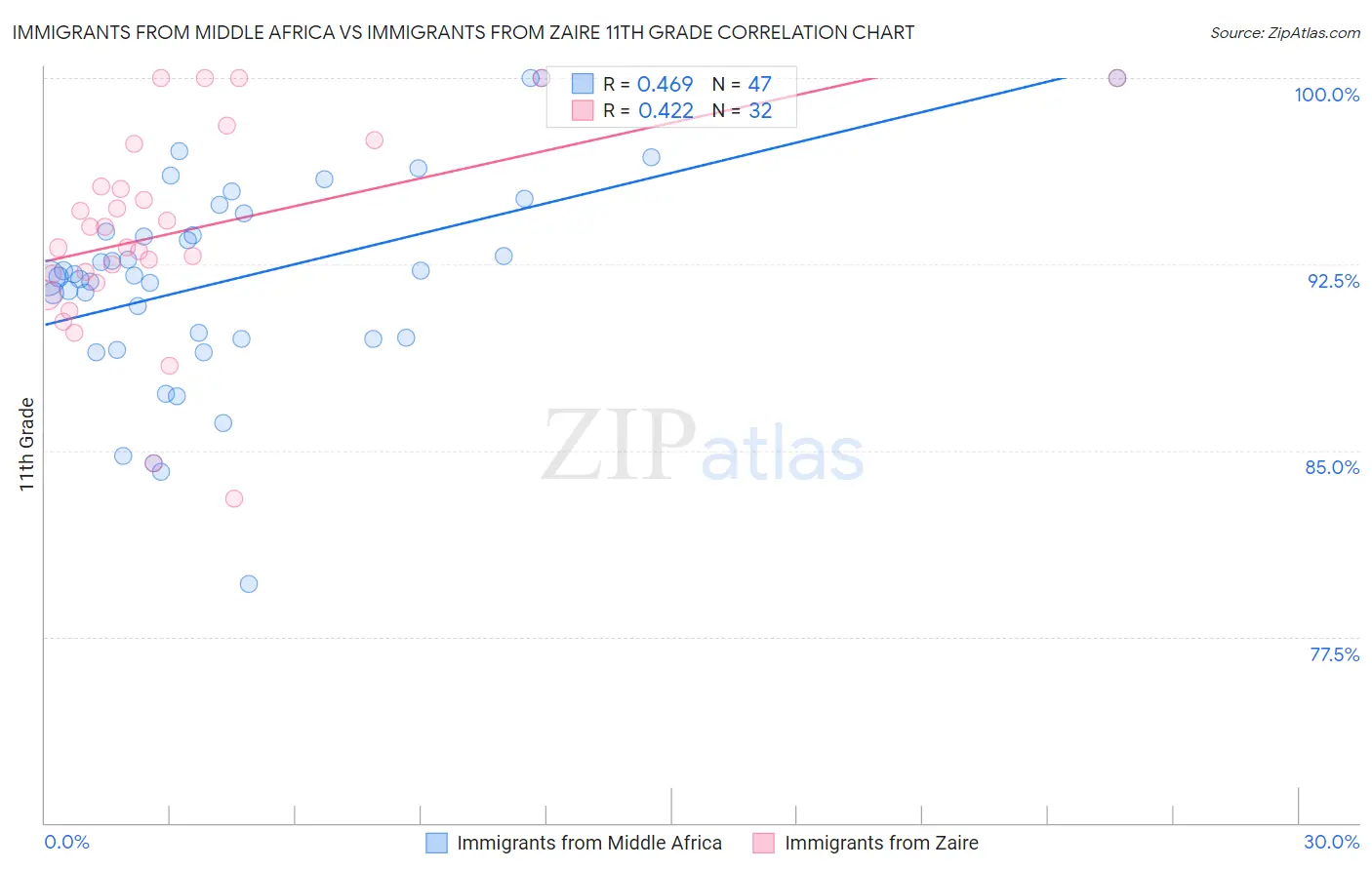 Immigrants from Middle Africa vs Immigrants from Zaire 11th Grade