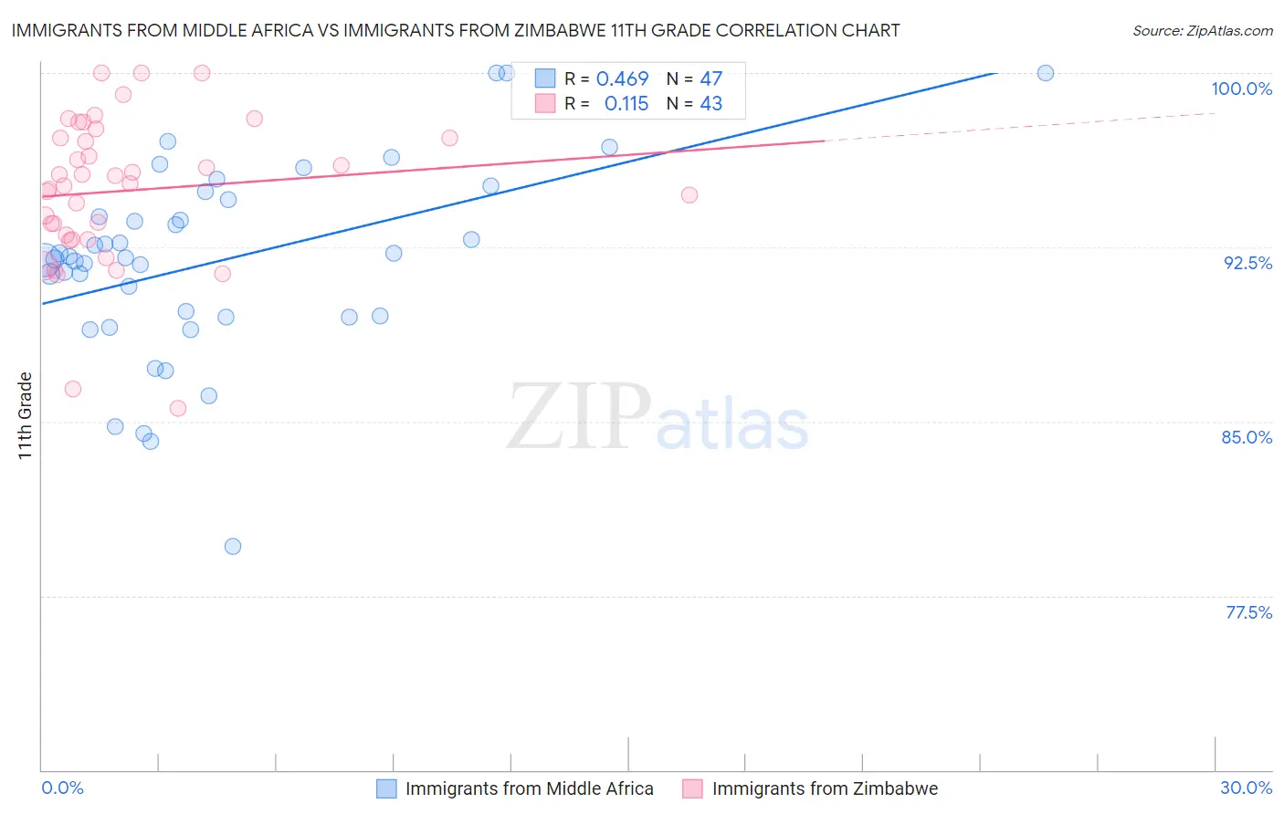 Immigrants from Middle Africa vs Immigrants from Zimbabwe 11th Grade