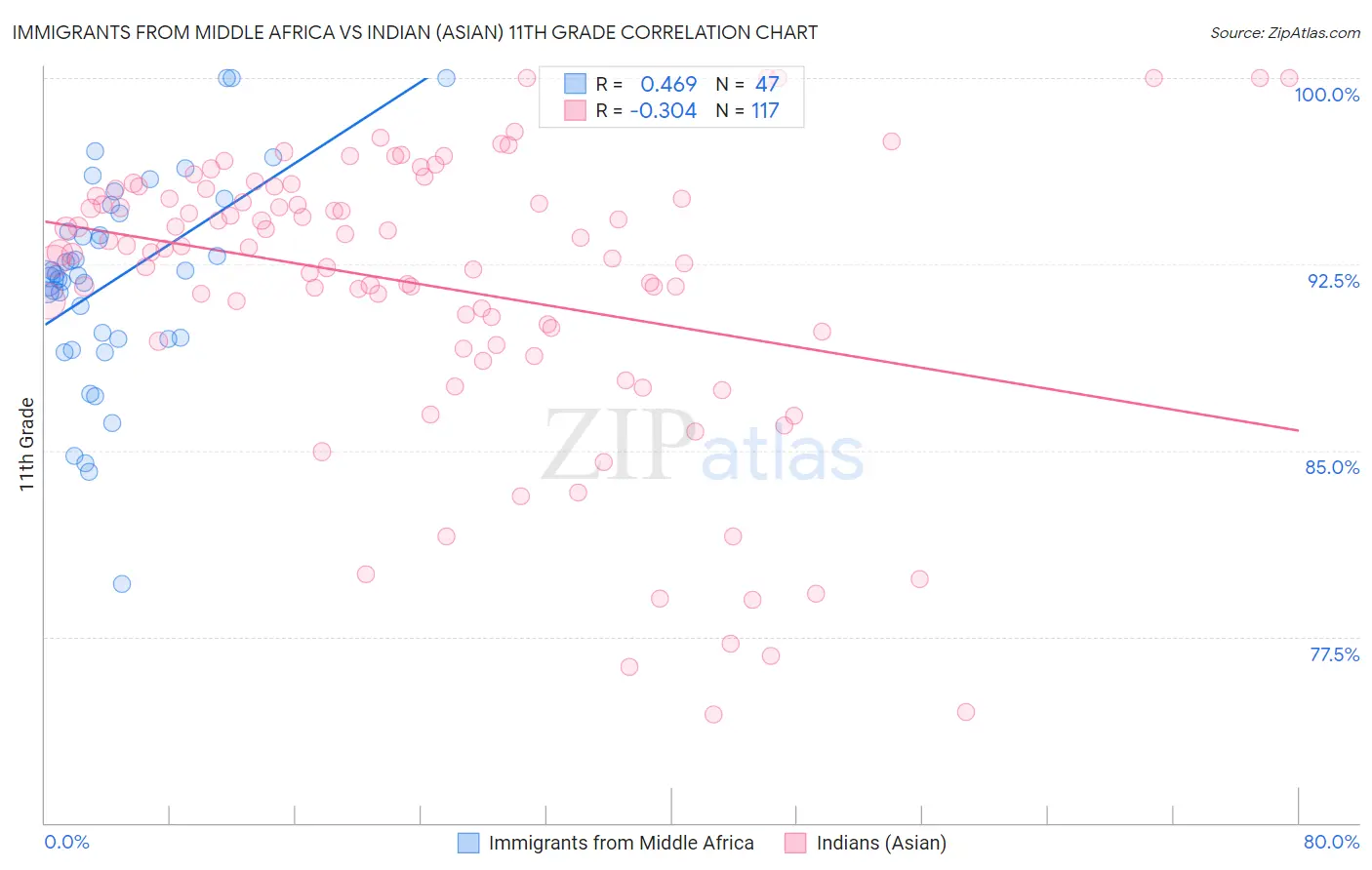 Immigrants from Middle Africa vs Indian (Asian) 11th Grade