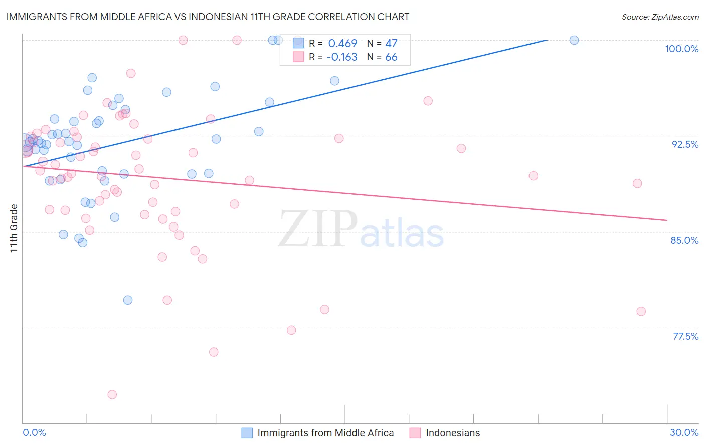 Immigrants from Middle Africa vs Indonesian 11th Grade