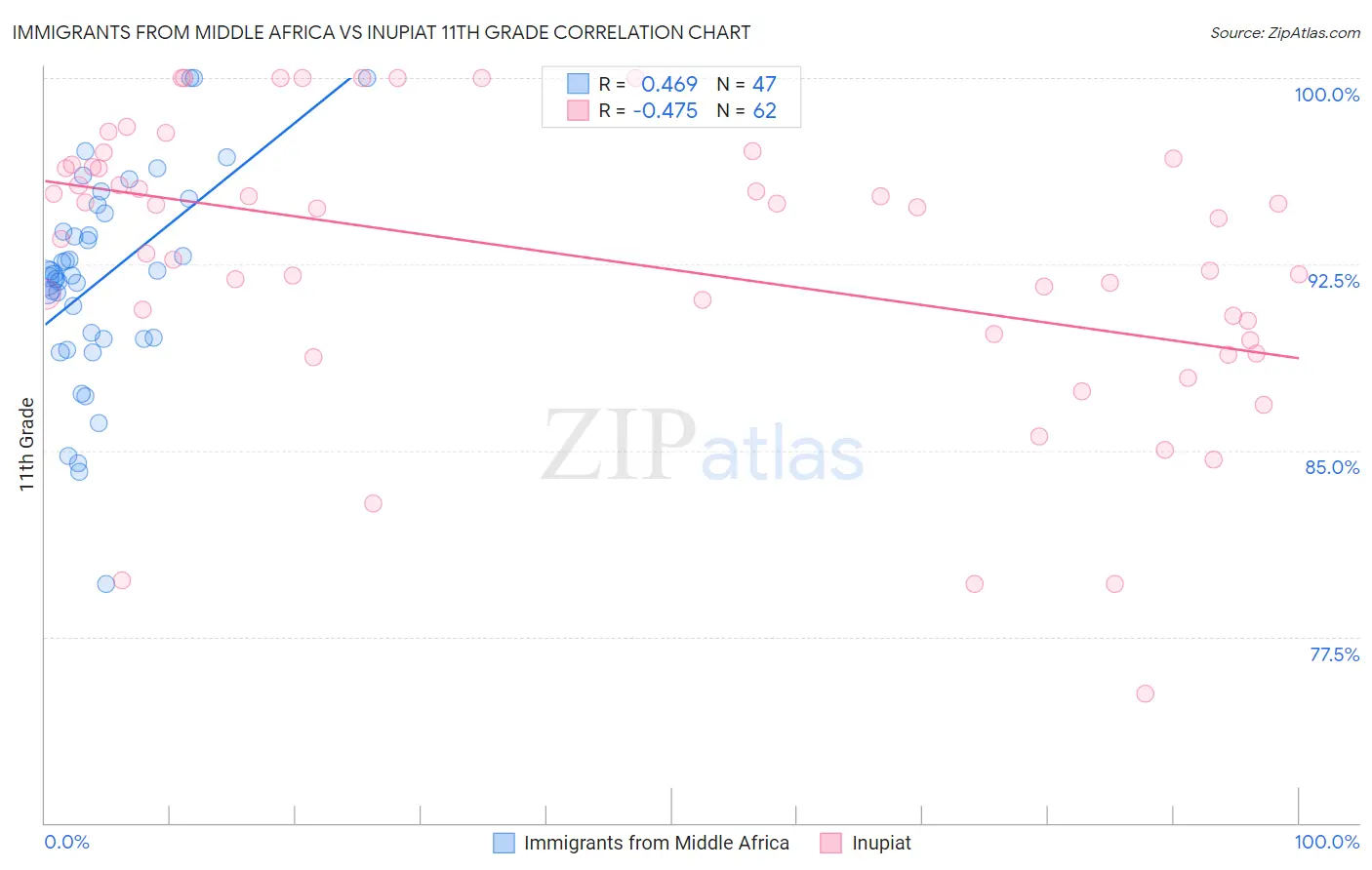 Immigrants from Middle Africa vs Inupiat 11th Grade