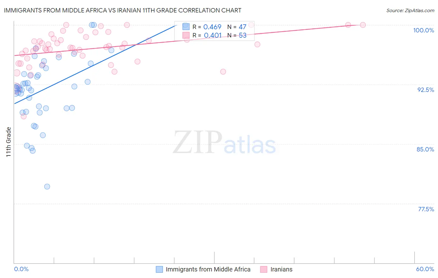 Immigrants from Middle Africa vs Iranian 11th Grade