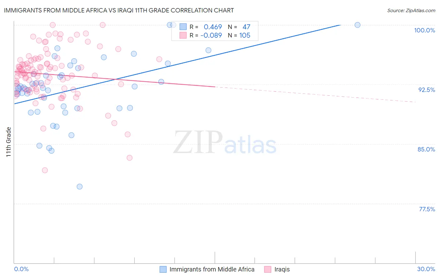 Immigrants from Middle Africa vs Iraqi 11th Grade