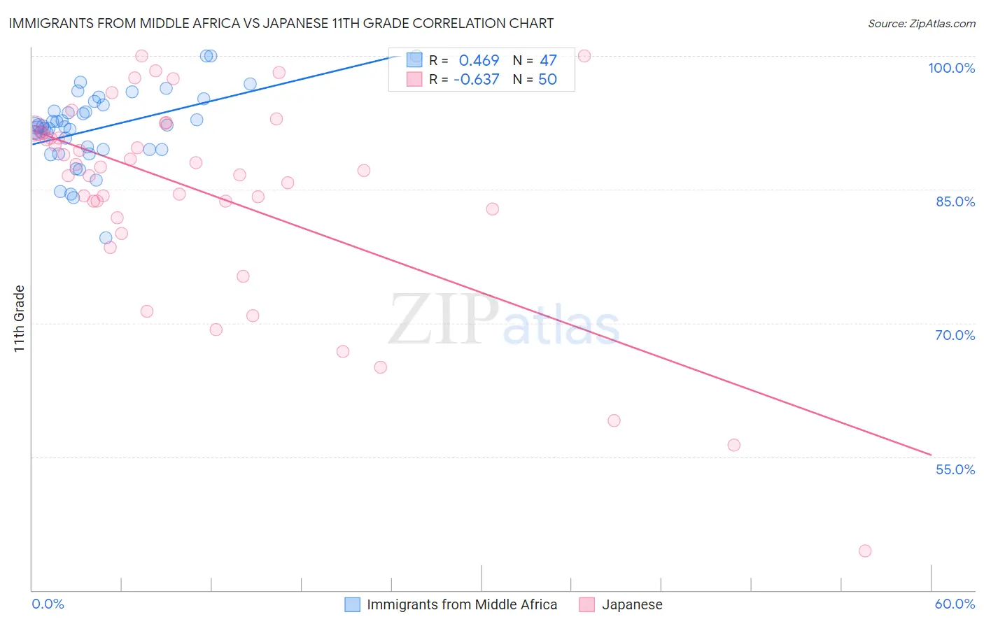 Immigrants from Middle Africa vs Japanese 11th Grade