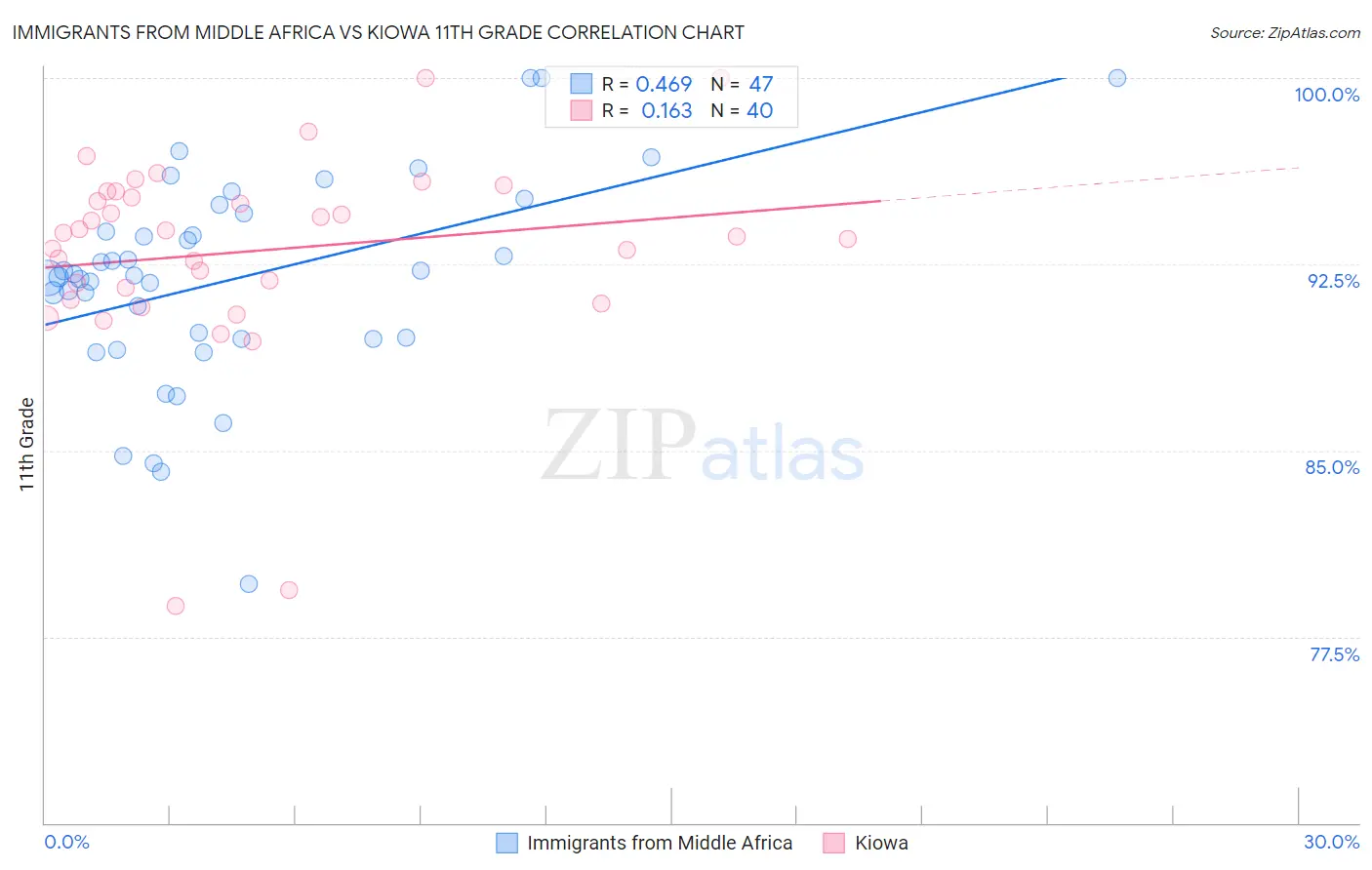 Immigrants from Middle Africa vs Kiowa 11th Grade
