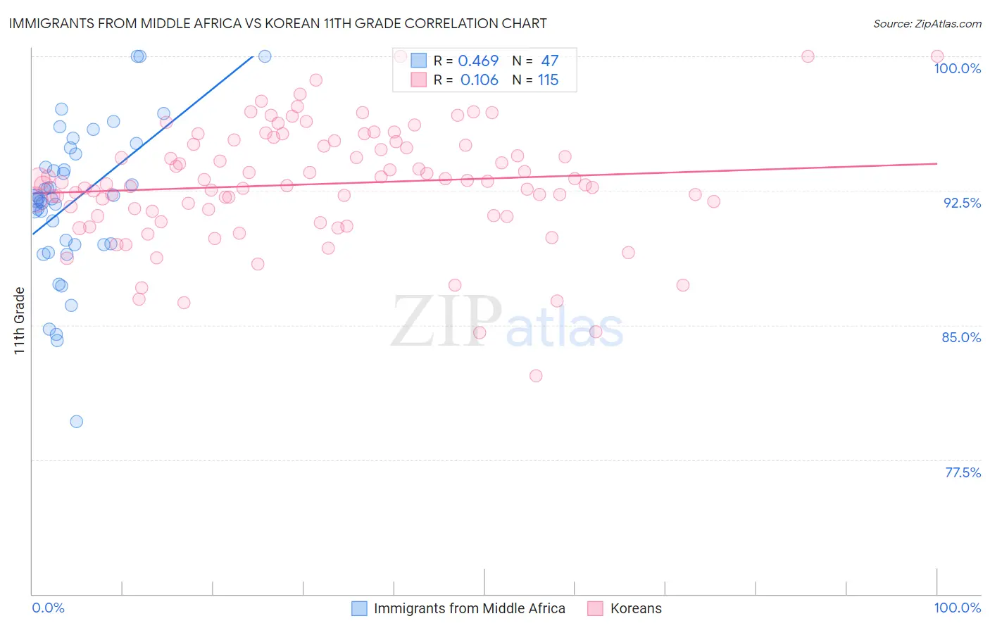 Immigrants from Middle Africa vs Korean 11th Grade