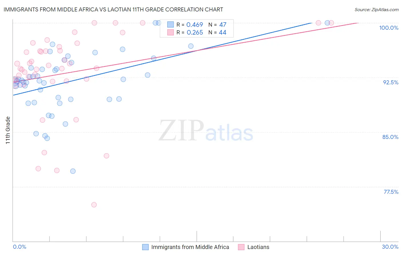 Immigrants from Middle Africa vs Laotian 11th Grade
