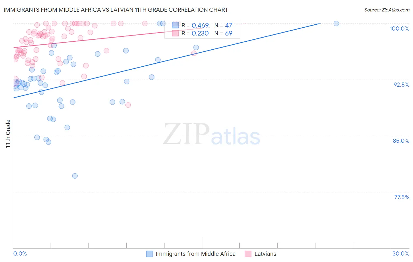 Immigrants from Middle Africa vs Latvian 11th Grade
