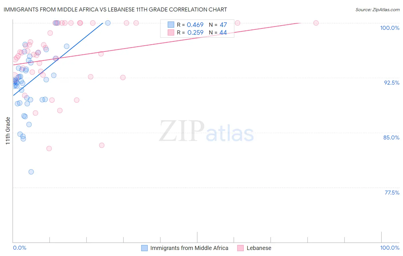 Immigrants from Middle Africa vs Lebanese 11th Grade