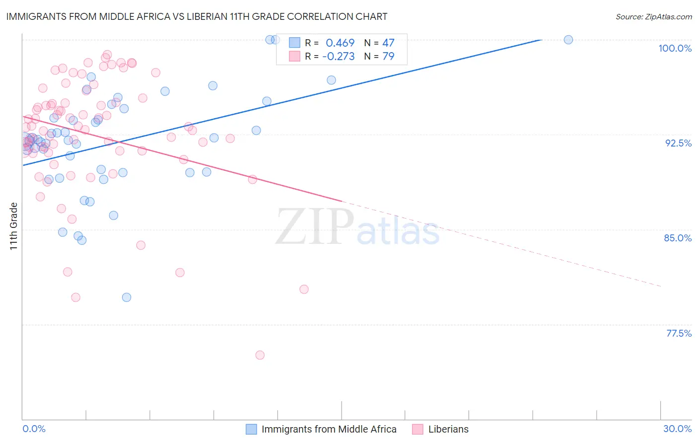 Immigrants from Middle Africa vs Liberian 11th Grade
