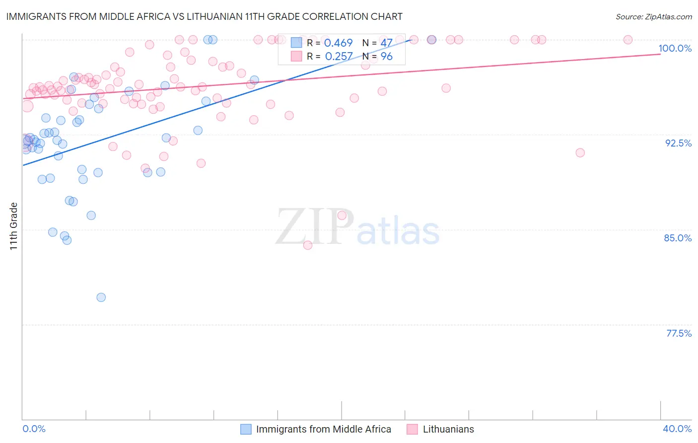 Immigrants from Middle Africa vs Lithuanian 11th Grade