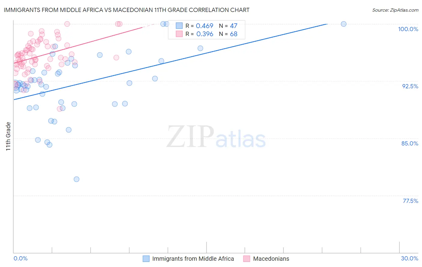 Immigrants from Middle Africa vs Macedonian 11th Grade