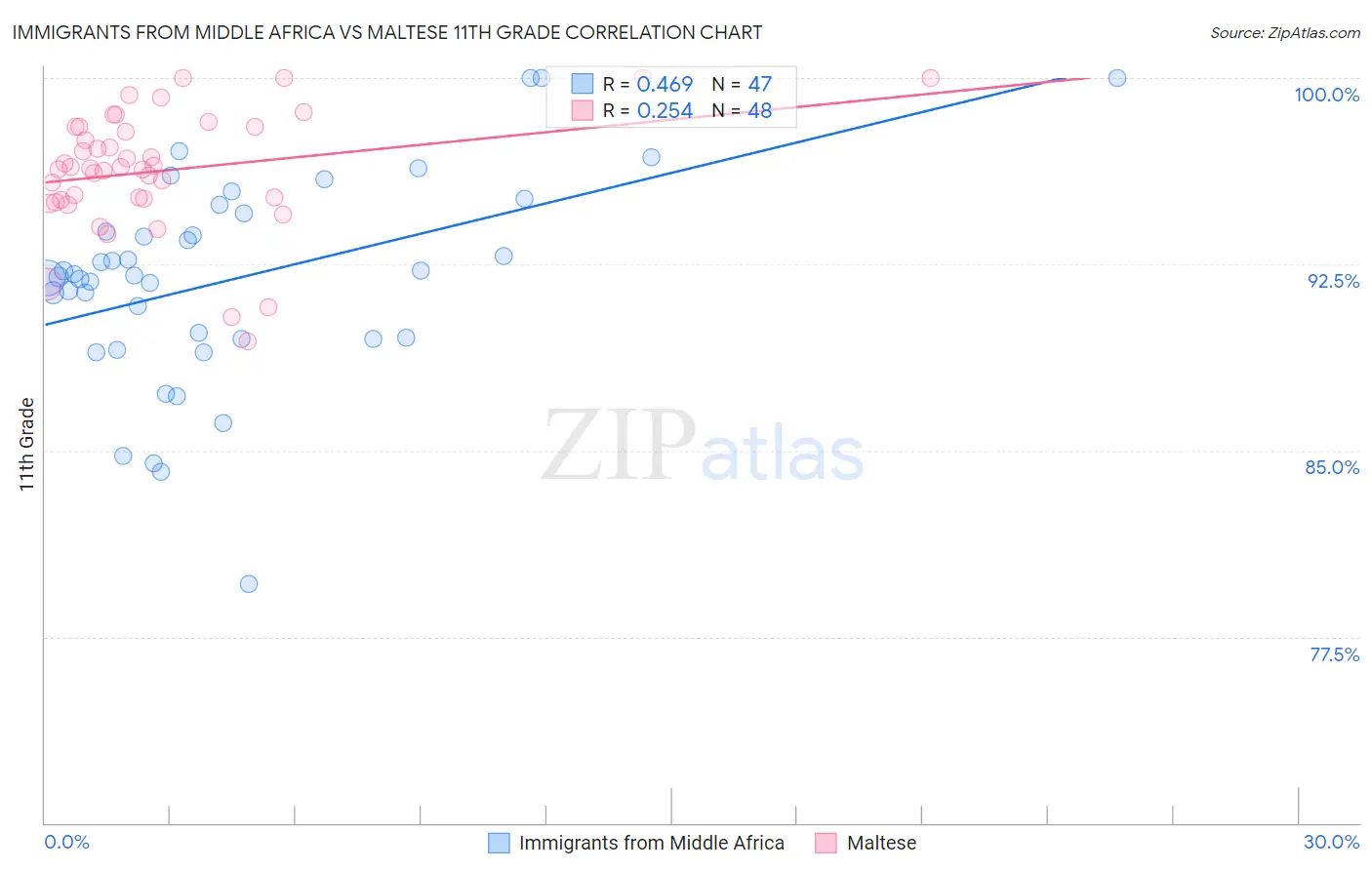 Immigrants from Middle Africa vs Maltese 11th Grade