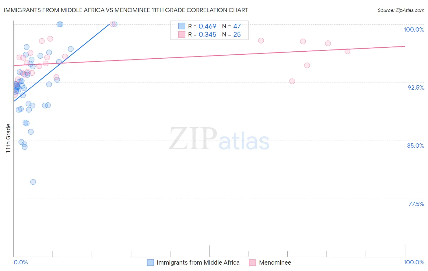 Immigrants from Middle Africa vs Menominee 11th Grade