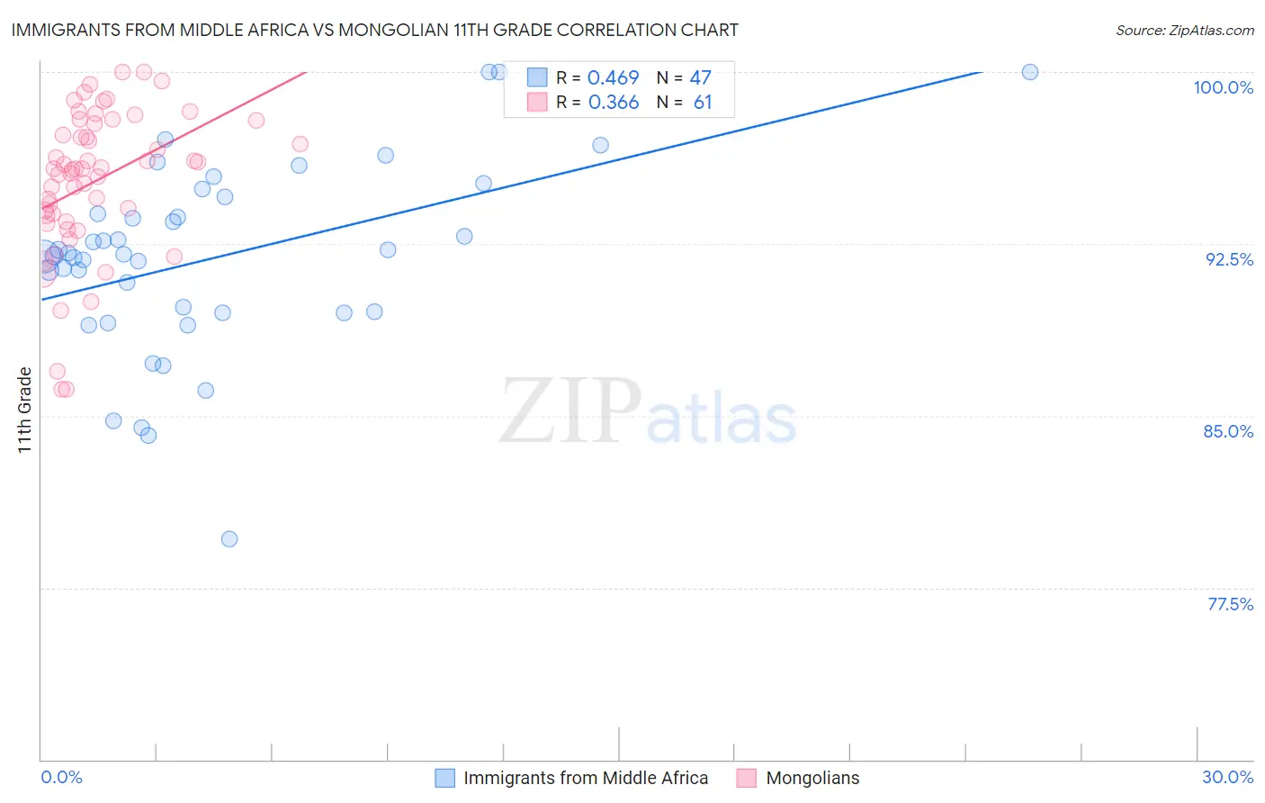 Immigrants from Middle Africa vs Mongolian 11th Grade