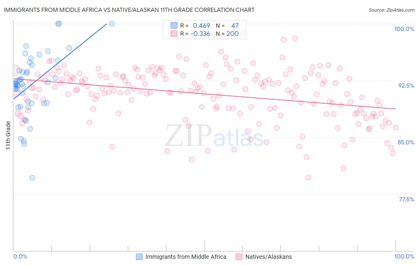 Immigrants from Middle Africa vs Native/Alaskan 11th Grade
