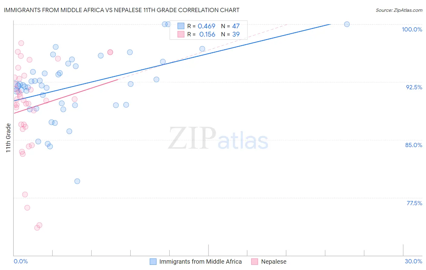 Immigrants from Middle Africa vs Nepalese 11th Grade