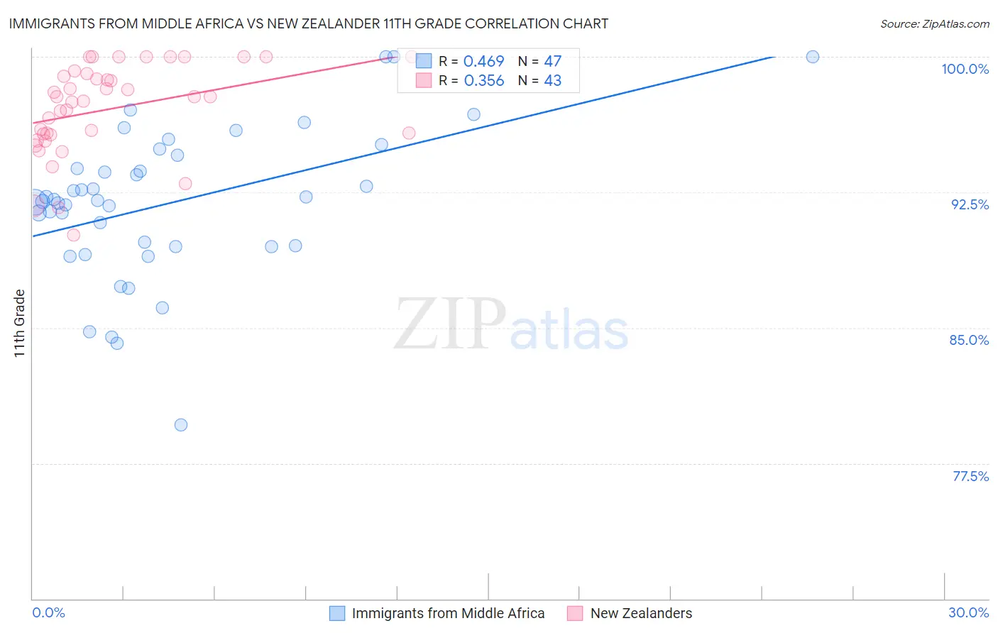 Immigrants from Middle Africa vs New Zealander 11th Grade