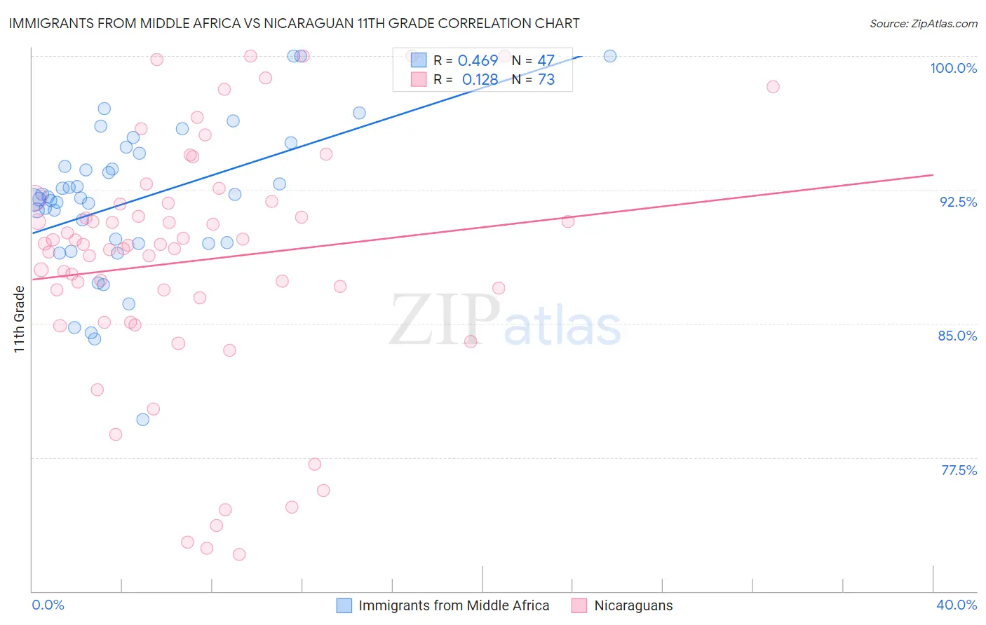Immigrants from Middle Africa vs Nicaraguan 11th Grade