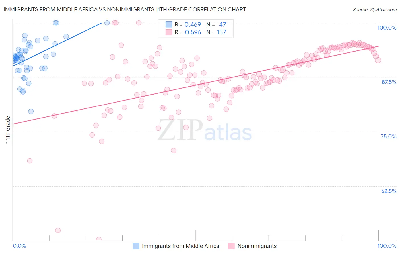 Immigrants from Middle Africa vs Nonimmigrants 11th Grade