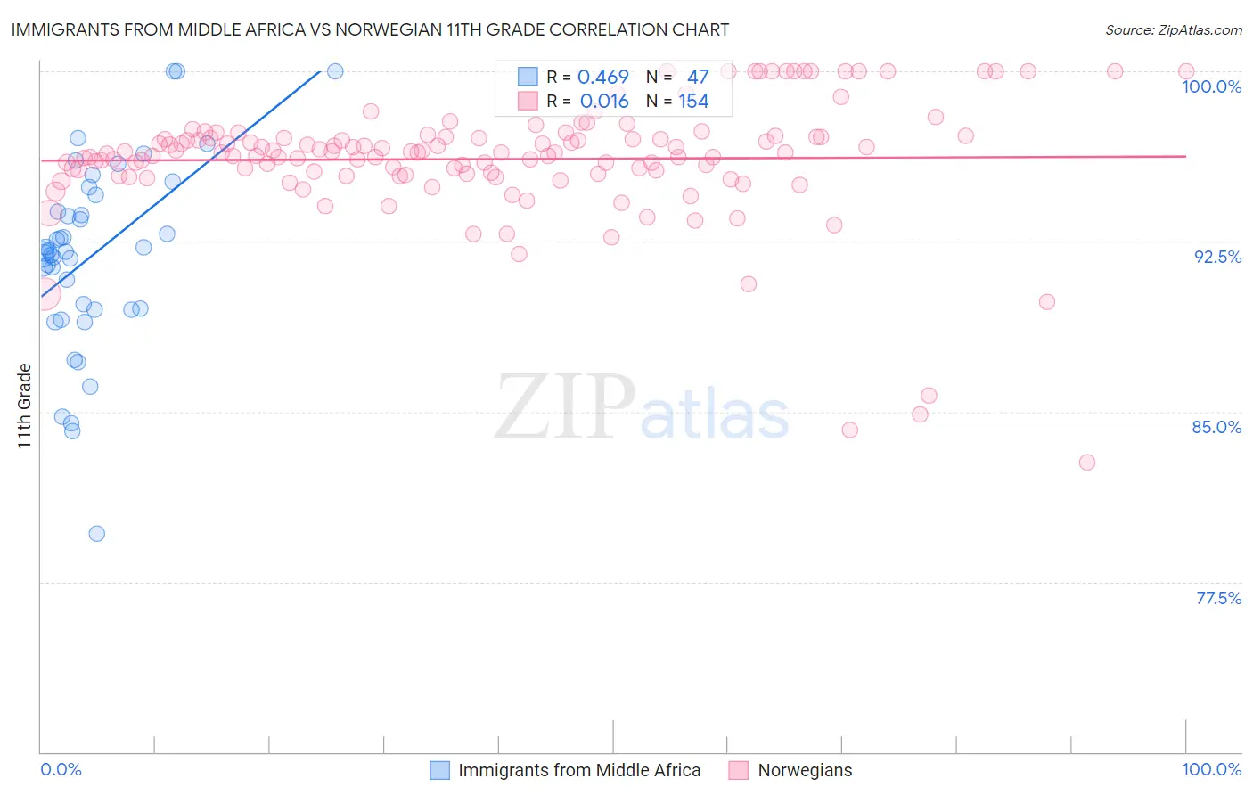 Immigrants from Middle Africa vs Norwegian 11th Grade