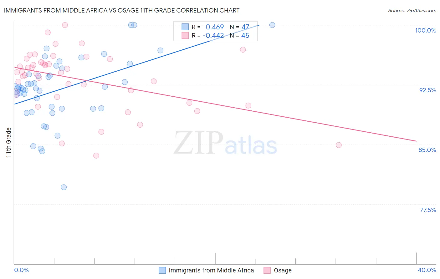 Immigrants from Middle Africa vs Osage 11th Grade