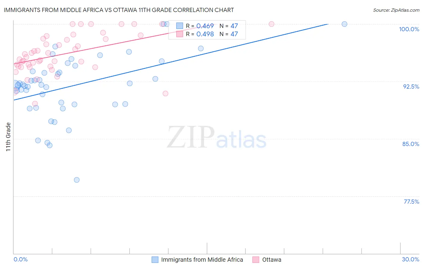 Immigrants from Middle Africa vs Ottawa 11th Grade