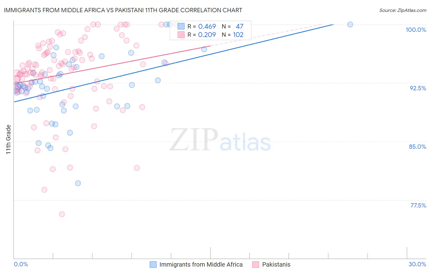 Immigrants from Middle Africa vs Pakistani 11th Grade