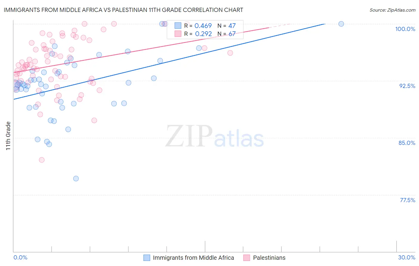 Immigrants from Middle Africa vs Palestinian 11th Grade