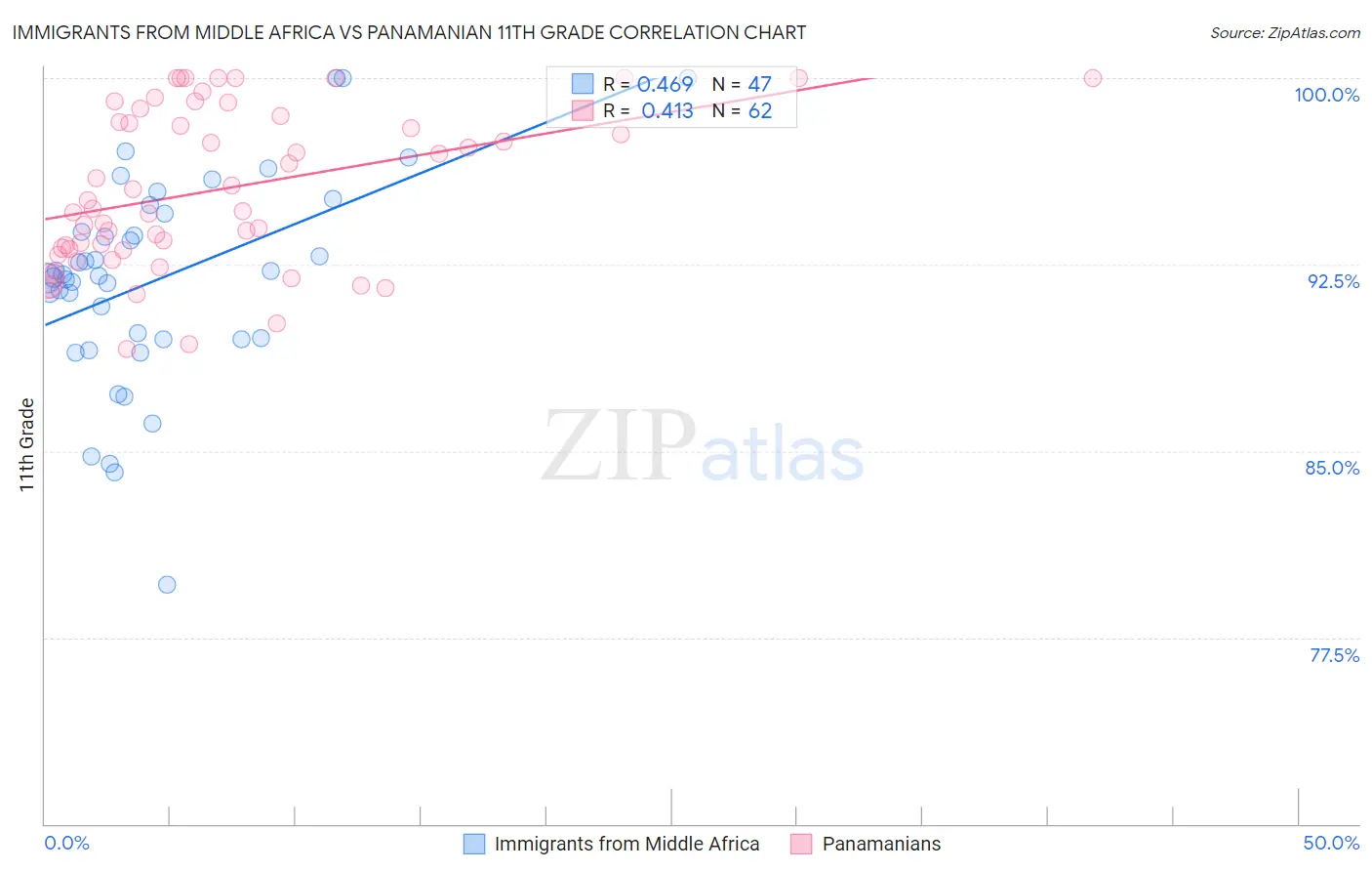 Immigrants from Middle Africa vs Panamanian 11th Grade