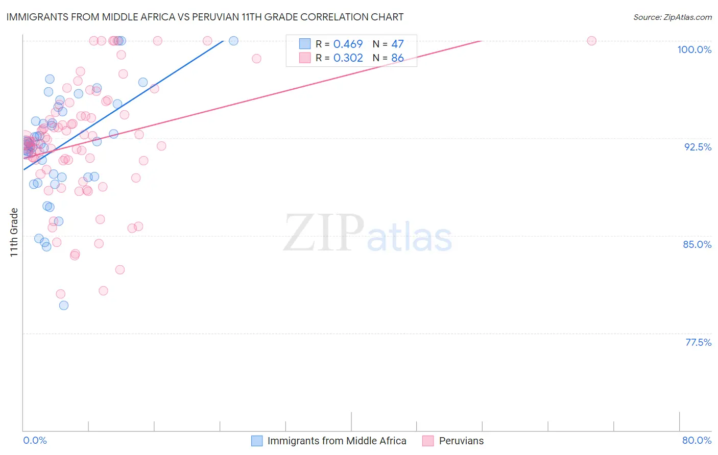Immigrants from Middle Africa vs Peruvian 11th Grade