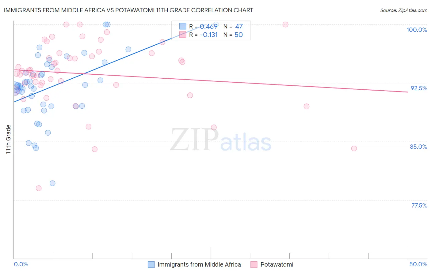 Immigrants from Middle Africa vs Potawatomi 11th Grade