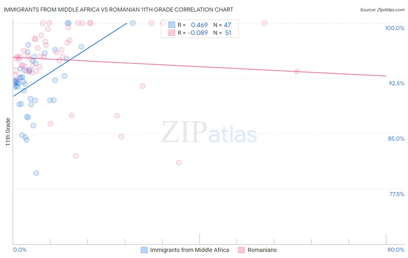 Immigrants from Middle Africa vs Romanian 11th Grade