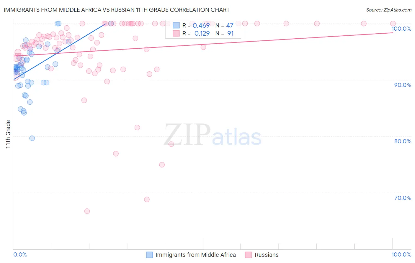 Immigrants from Middle Africa vs Russian 11th Grade