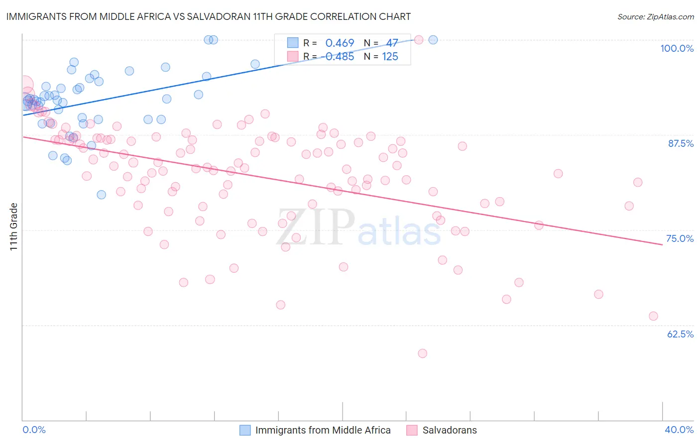 Immigrants from Middle Africa vs Salvadoran 11th Grade