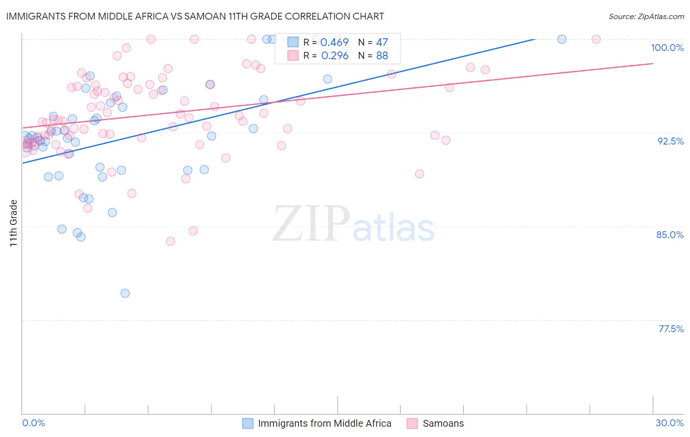 Immigrants from Middle Africa vs Samoan 11th Grade