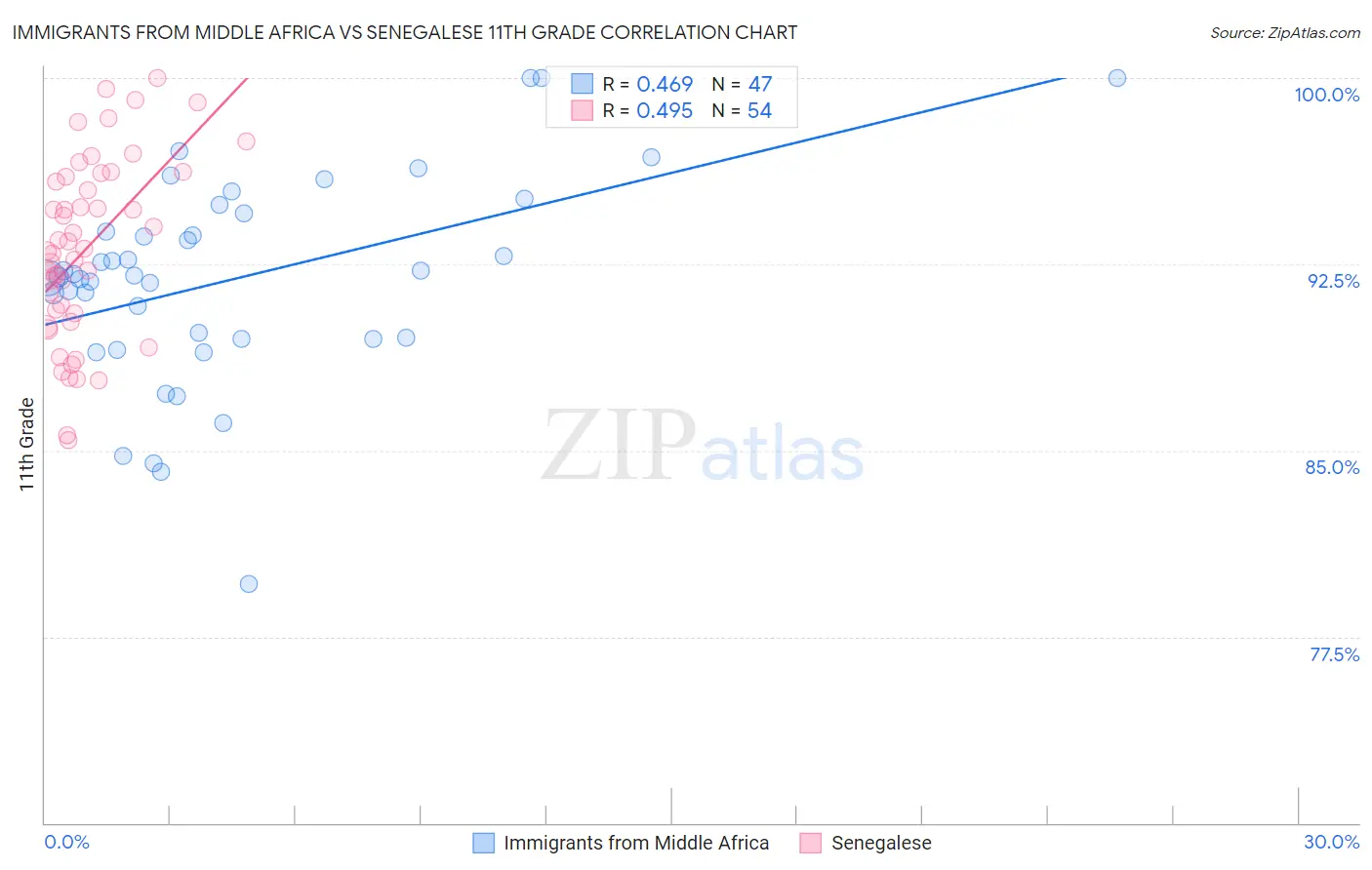 Immigrants from Middle Africa vs Senegalese 11th Grade