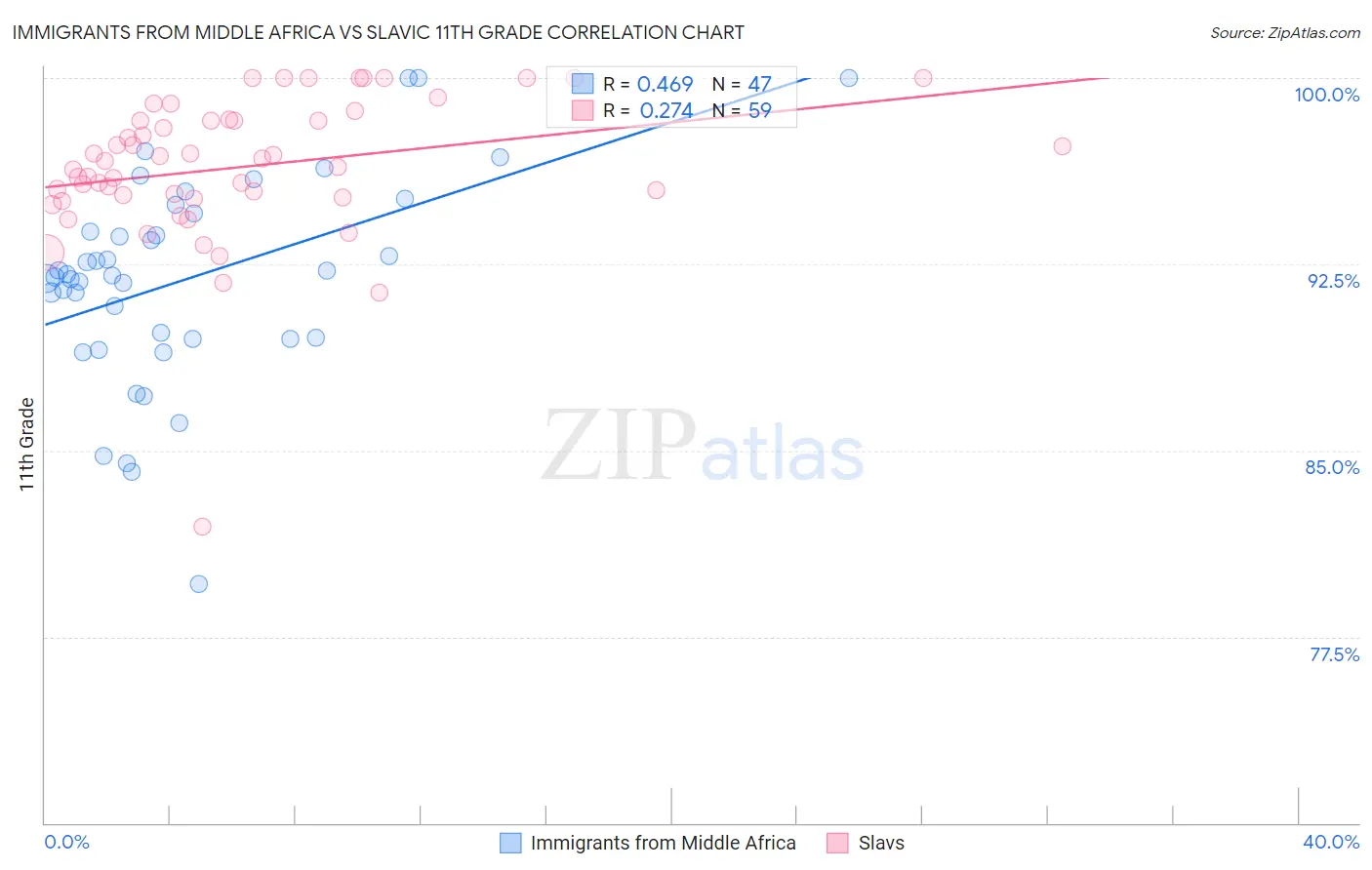Immigrants from Middle Africa vs Slavic 11th Grade