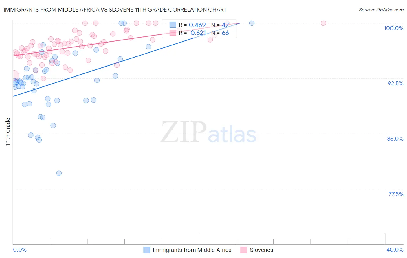 Immigrants from Middle Africa vs Slovene 11th Grade