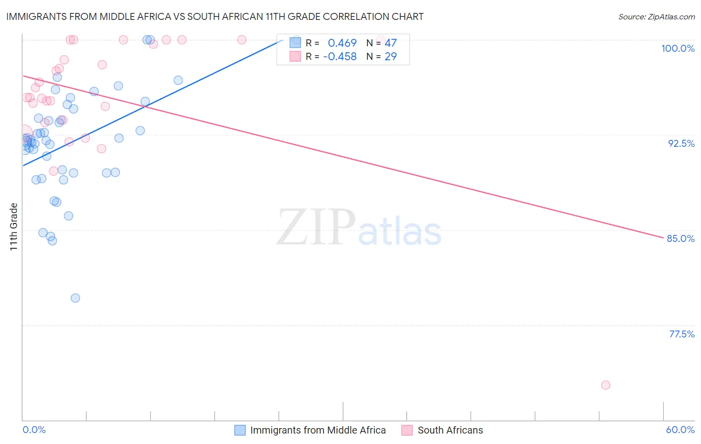 Immigrants from Middle Africa vs South African 11th Grade