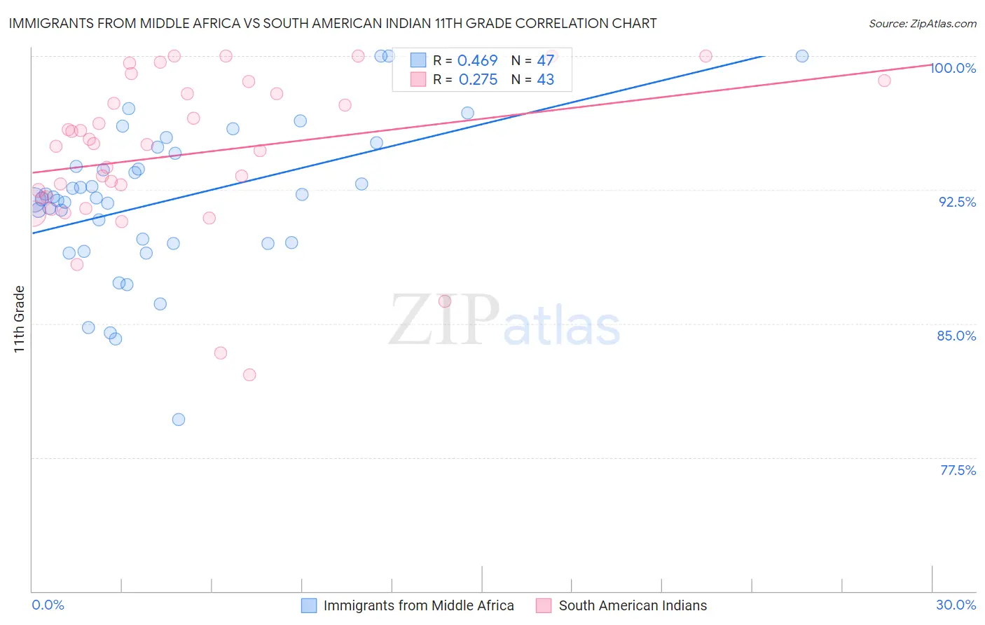 Immigrants from Middle Africa vs South American Indian 11th Grade