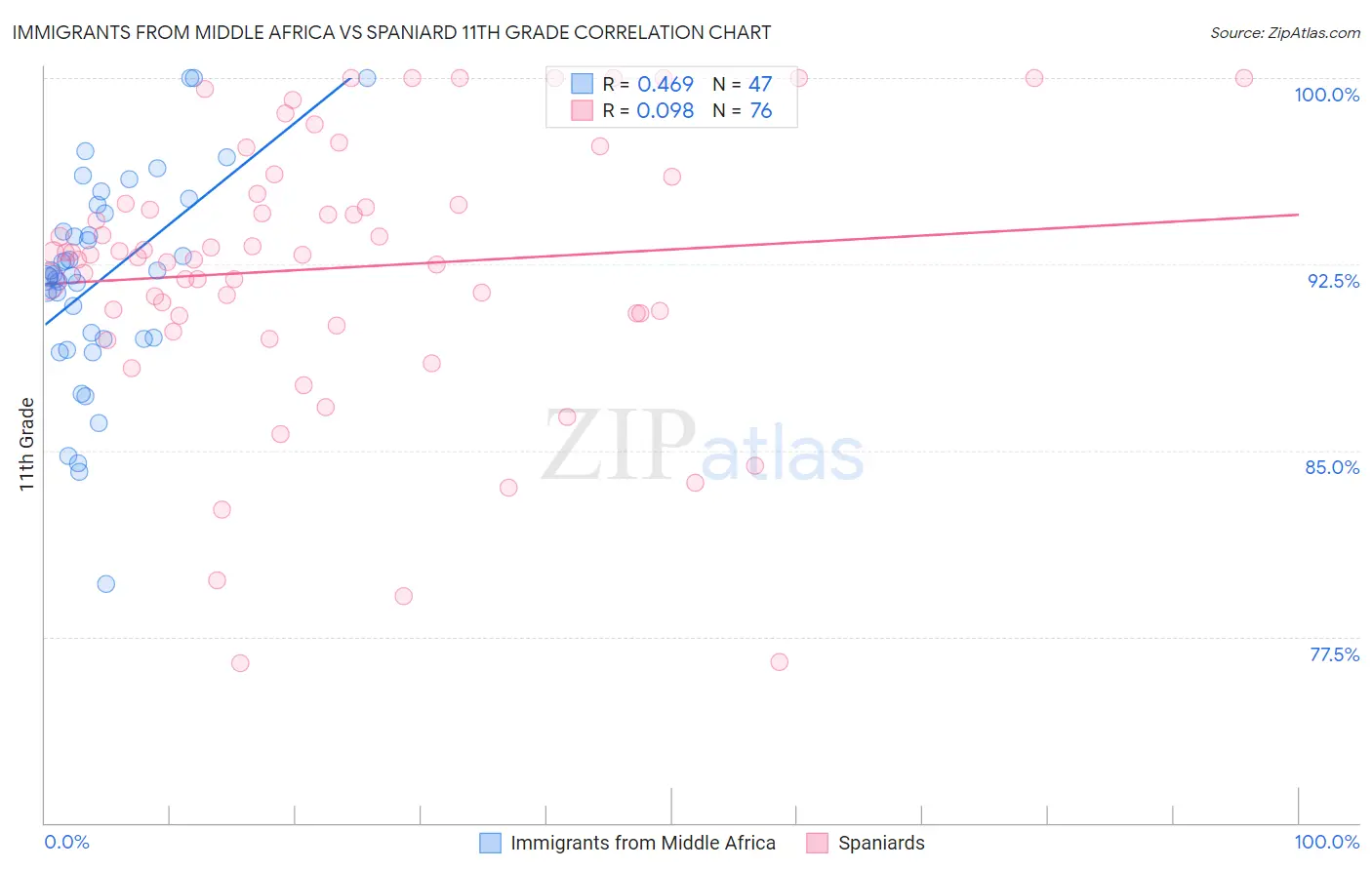 Immigrants from Middle Africa vs Spaniard 11th Grade