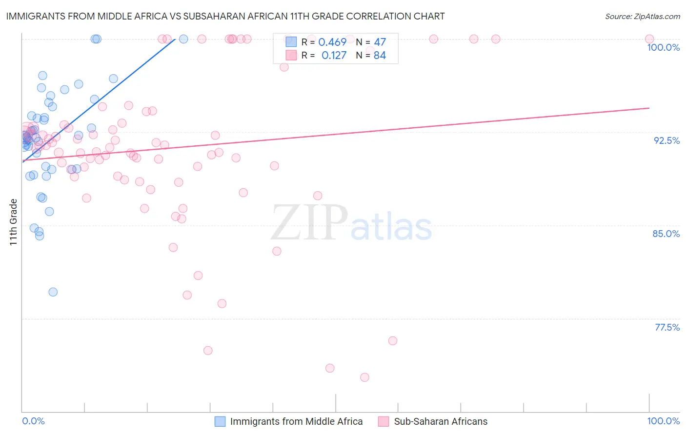 Immigrants from Middle Africa vs Subsaharan African 11th Grade
